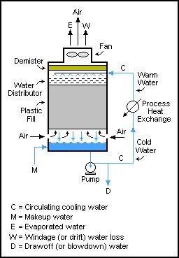 evaporative humidifier